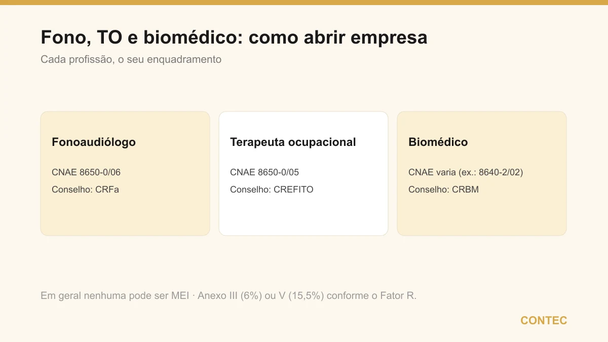 Enquadramento por profissão: fonoaudiólogo no CNAE 8650-0/06 (CRFa), terapeuta ocupacional no 8650-0/05 (CREFITO) e biomédico com CNAE que varia, como 8640-2/02 (CRBM)