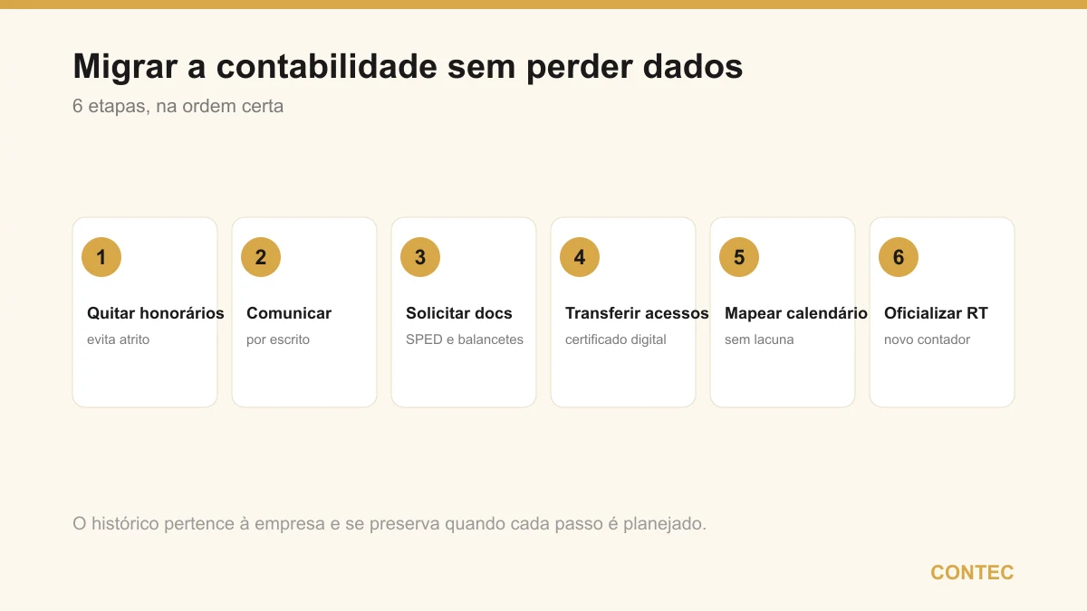 As 6 etapas para migrar a contabilidade sem perder dados: quitar honorários, comunicar por escrito, solicitar a documentação (SPED e balancetes), transferir certificado e acessos, mapear o calendário e oficializar a responsabilidade técnica