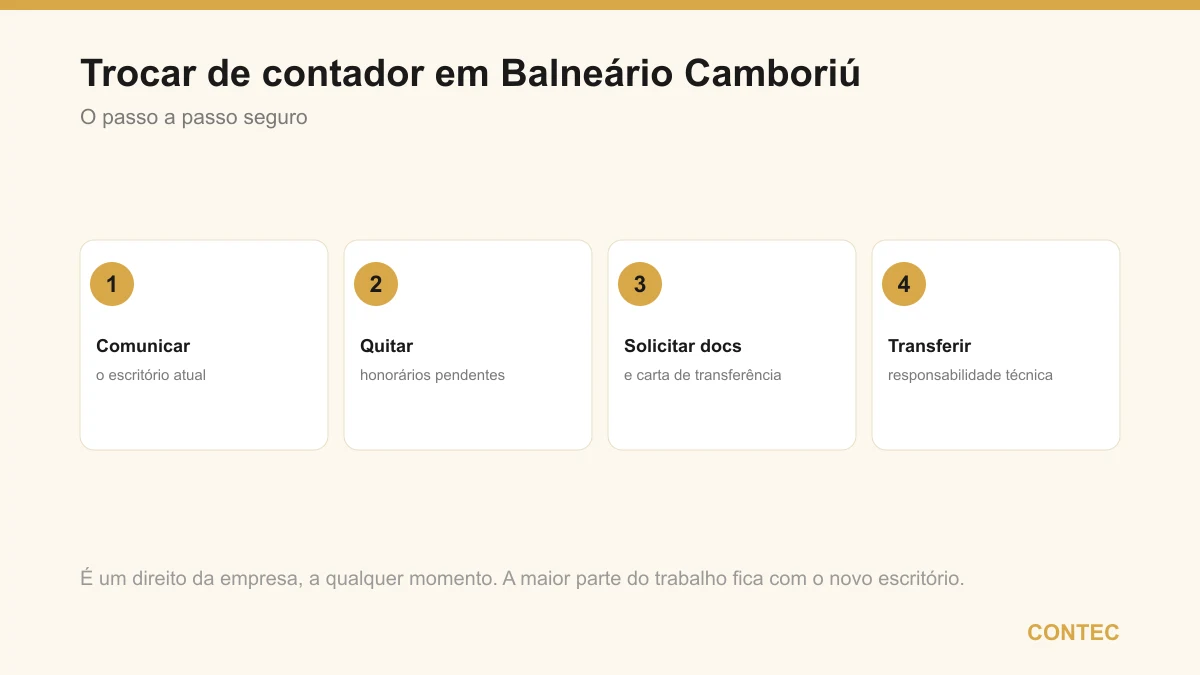 O passo a passo para trocar de contador em Balneário Camboriú: comunicar o escritório atual, quitar honorários pendentes, solicitar a documentação e a carta de transferência e transferir a responsabilidade técnica